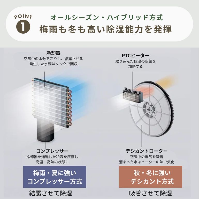 SHARP (シャープ) ハイブリッド方式 衣類乾燥除湿機 HYBRID 365 CV