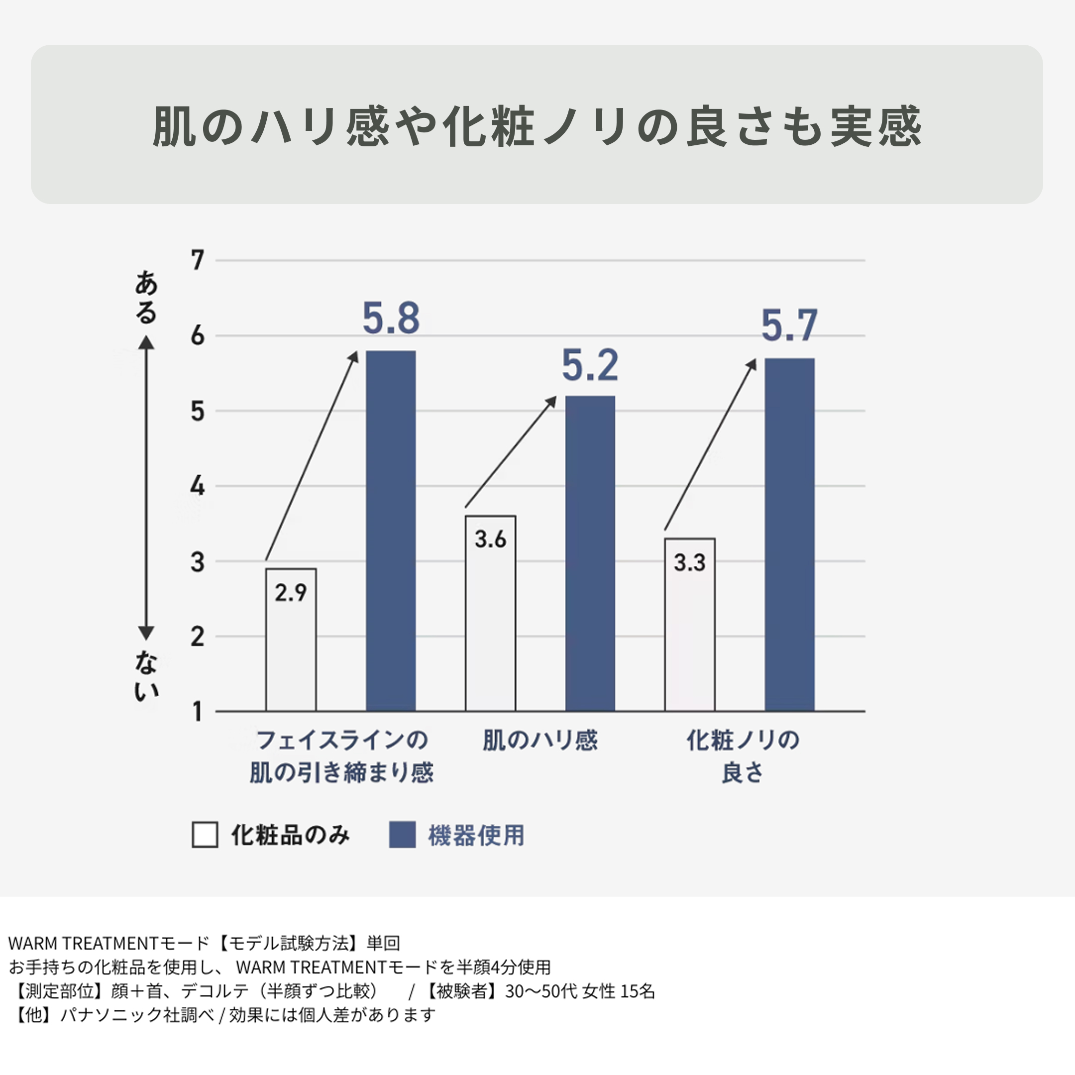 パナソニックのカッサの効果の実証データ